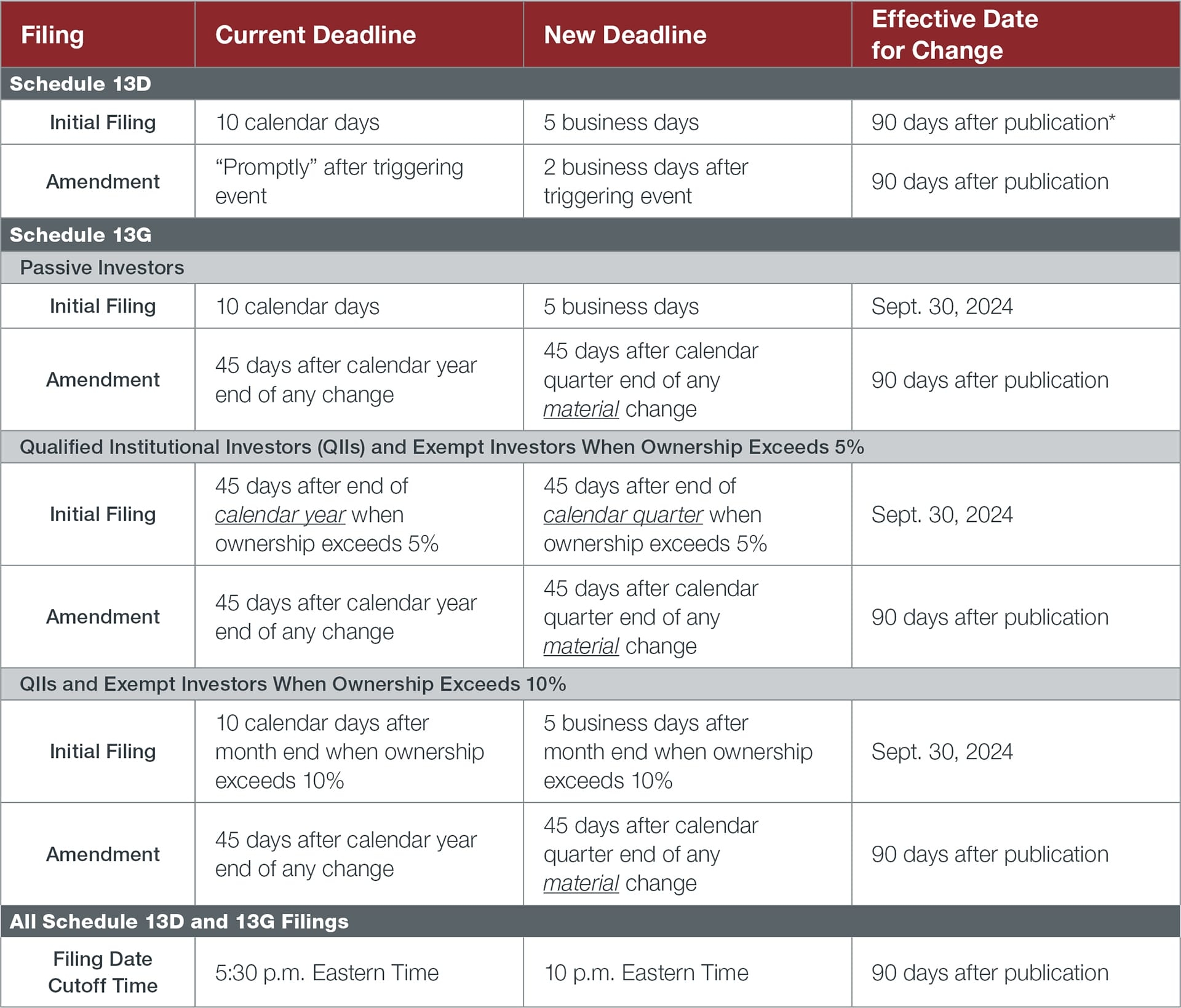 The SEC Catches Schedule 13D and 13G Filings Up to Speed with Accelerated Deadlines | BakerHostetler - JDSupra the-sec-catches-schedule-13d-and-13g-filings-up-to-speed-with-accelerated-deadlines-bakerhostetler-jdsupra