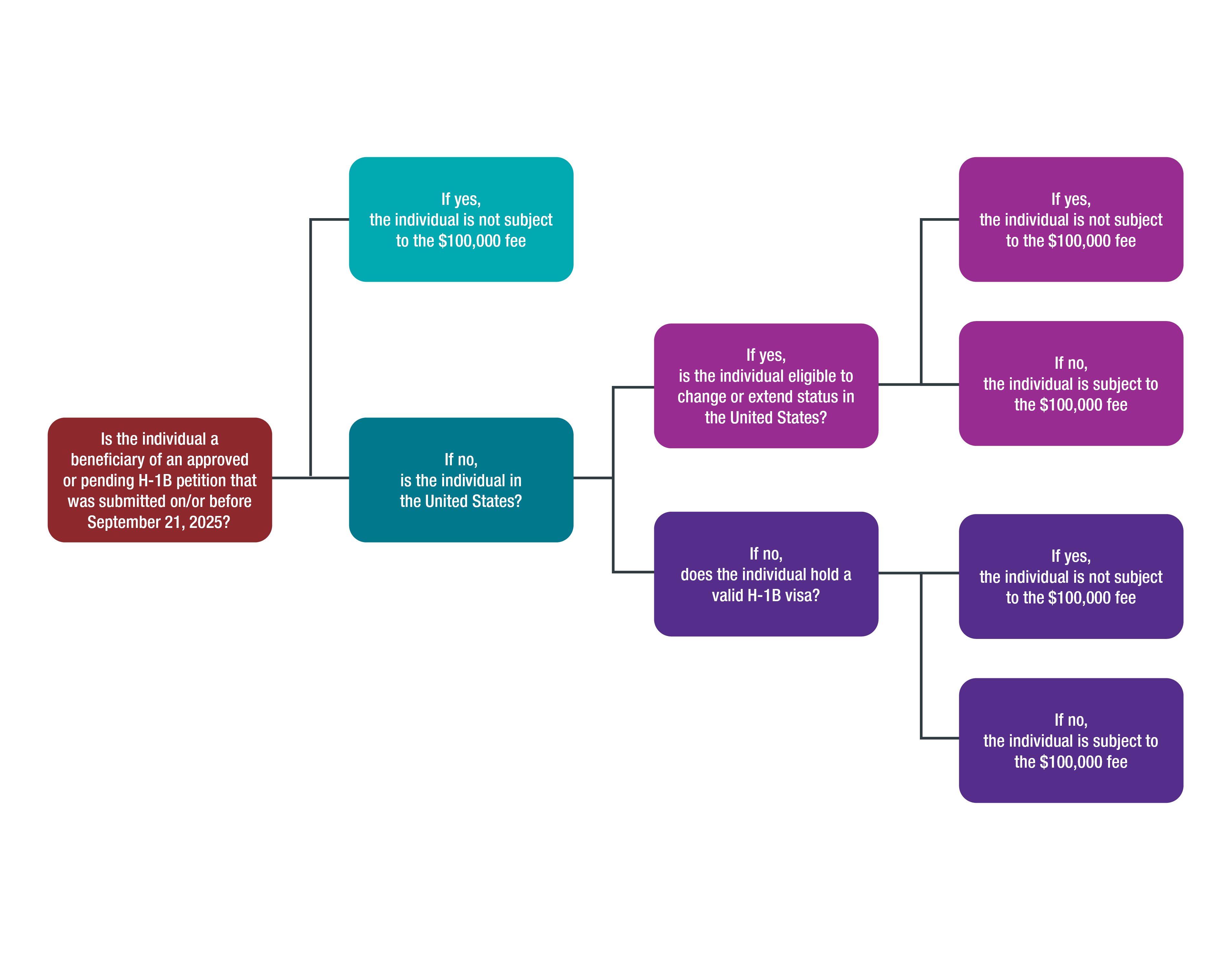 USICS H-1B Guidance Graph